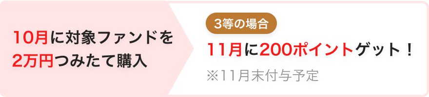 10月に対象ファンドを2万円積立購入　3等の場合11月に200ポイントゲット！　※11月末付与予定