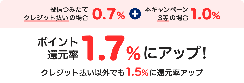 投信つみたてクレジット払いの場合0.7%+本キャンペーン3等の場合1.0%　ポイント還元率1.7%にアップ！　クレジット払い以外でも1.5%に還元率アップ