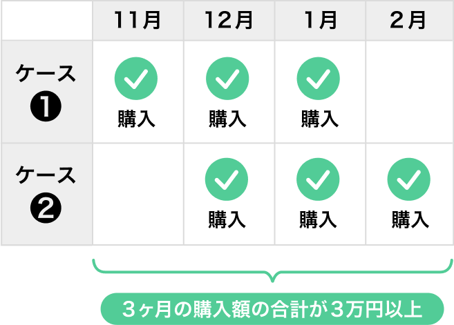 3ヶ月連続で月1回以上購入　3ヶ月の合計購入額が30,000円以上