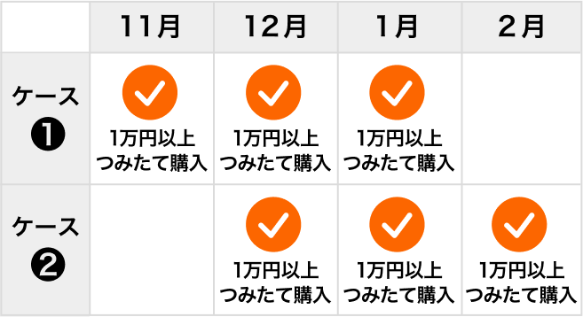 3ヶ月連続で　毎月10,000円以上のつみたて購入