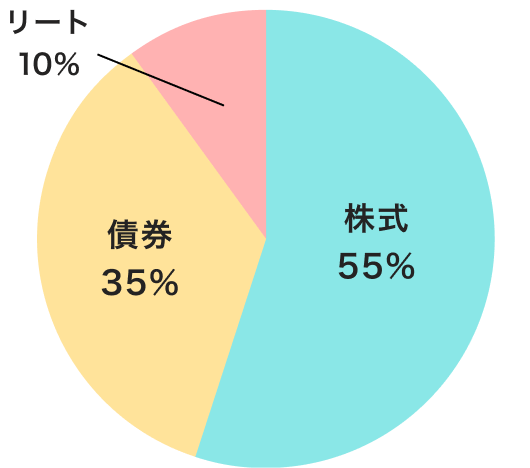 資産配分の目安