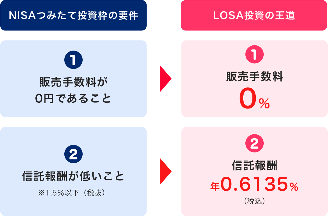 NISAつみたて投資の要件　LOSA 投資の王道