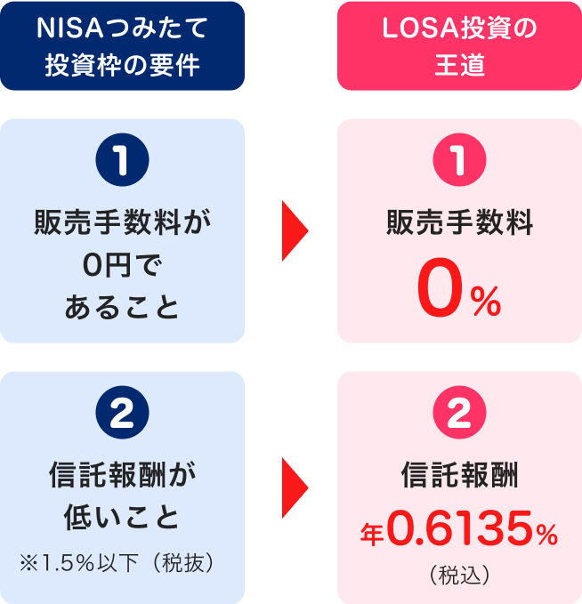 NISAつみたて投資の要件　LOSA 投資の王道