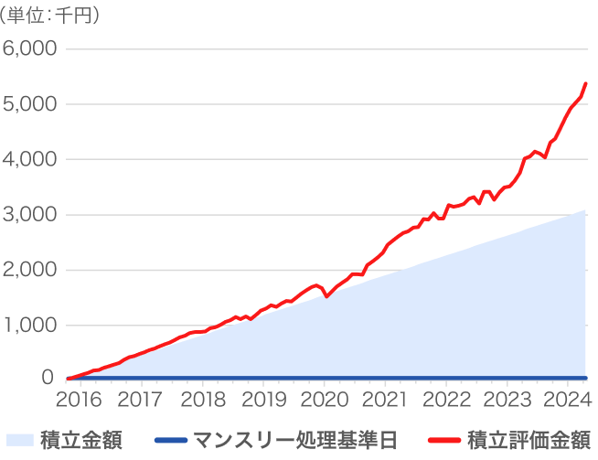 長期・つみたて投資で良好な運用実績が実現