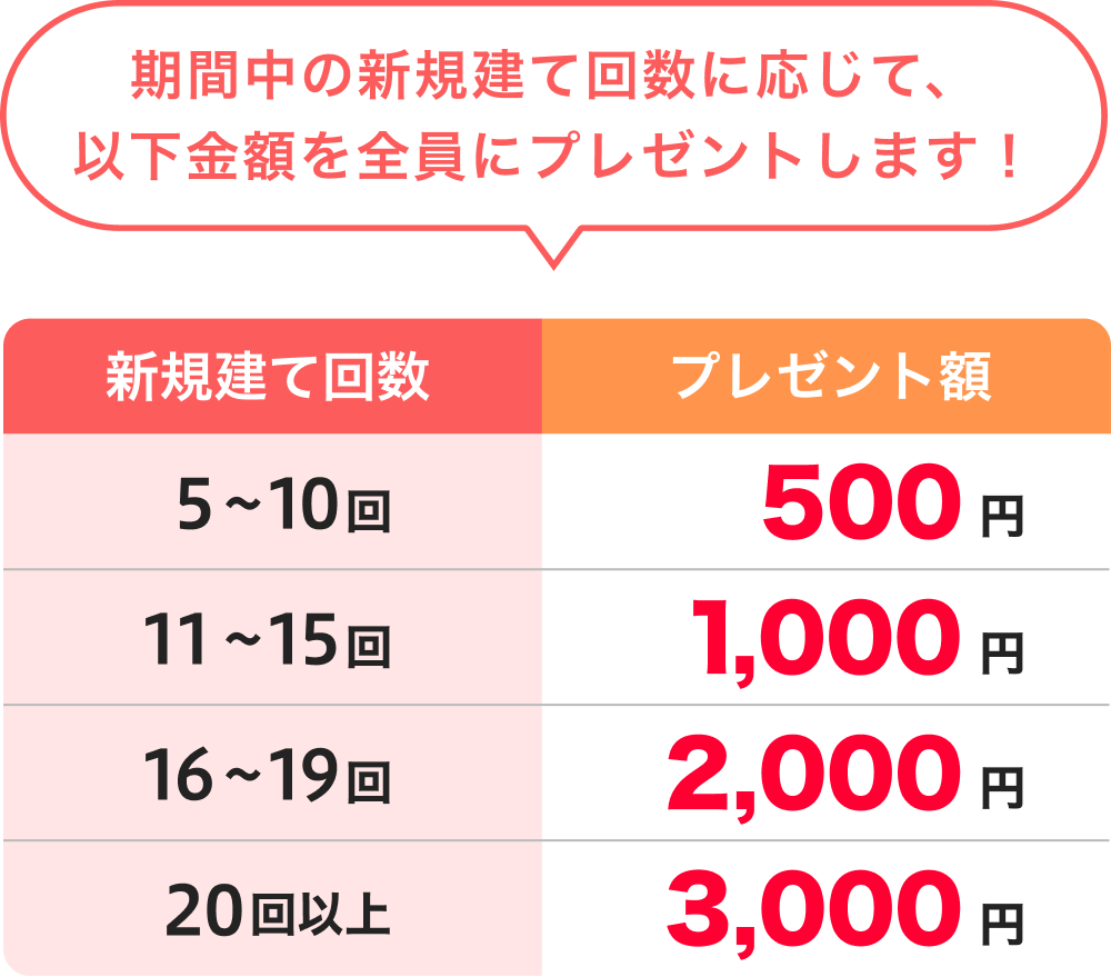 期間中の新規建て回数に応じて、以下金額を全員にプレゼントします！新規建て回数5〜10回：プレゼント額500円、新規建て回数11〜15回：プレゼント額1,000円、新規建て回数16〜19回：プレゼント額2,000円、新規建て回数20回以上：プレゼント額3,000円