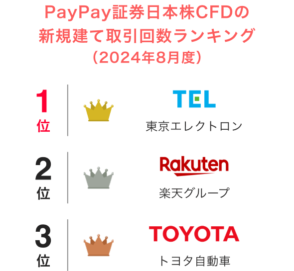 PayPay証券日本株CFDの新規建て取引回数ランキング（2024年8月度） 1位：東京エレクトロン 2位：楽天グループ 3位：トヨタ自動車