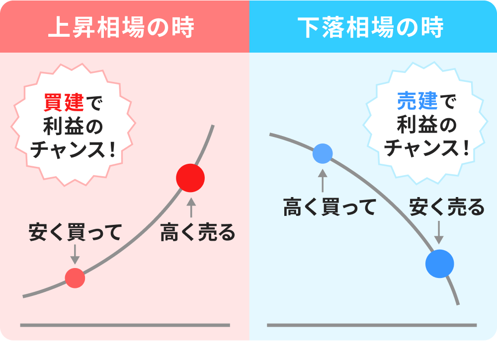 上昇相場の時：買建で利益のチャンス！ 安く買って高く売る 下落相場の時：売建で利益のチャンス！高く買って安く売る