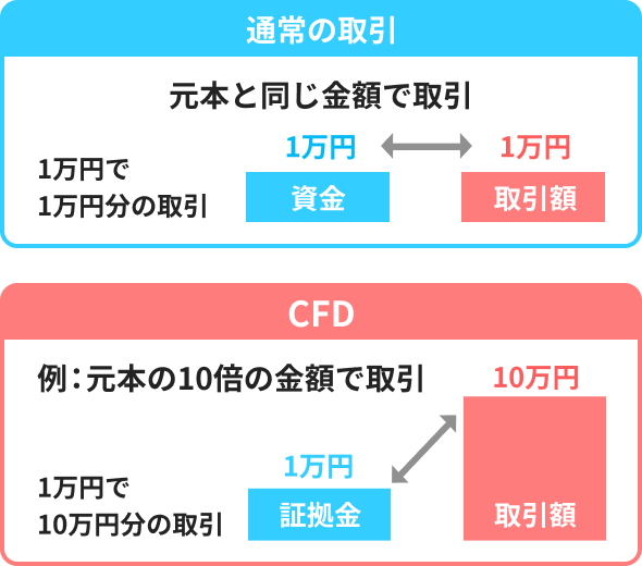 通常の取引：元本と同じ金額で取引 1万円で1万円分の取引 資金1万円で取引額1万円 CFD：例：元本の10倍の金額で取引 1万円で10万円分の取引 証拠金1万円で取引額10万円