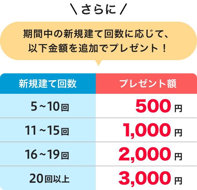 さらに期間中の新規建て回数に応じて、以下金額を追加でプレゼント！ 新規建て回数 5〜10回 プレゼント 額500円 11〜15回 1000円 16〜19回 2000円 20回以上 3000円