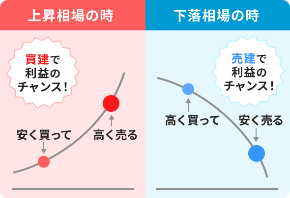 上昇相場の時 買建で利益のチャンス！ 下落相場の時 売建で利益のチャンス！