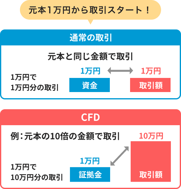 元本1万円から取引スタート！ 通常の取引 元本と同じ金額で取引 CFD 例：元本の10倍の金額で取引 1万円で10万円分の取引