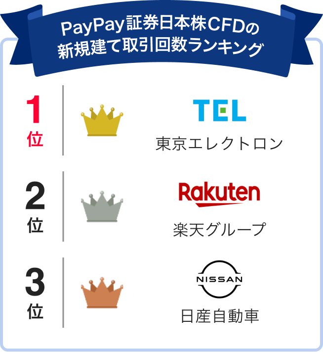 PayPay証券日本株CFDの新規建て取引回数ランキング 1位：東京エレクトロン 2位：楽天グループ 3位：日産自動車