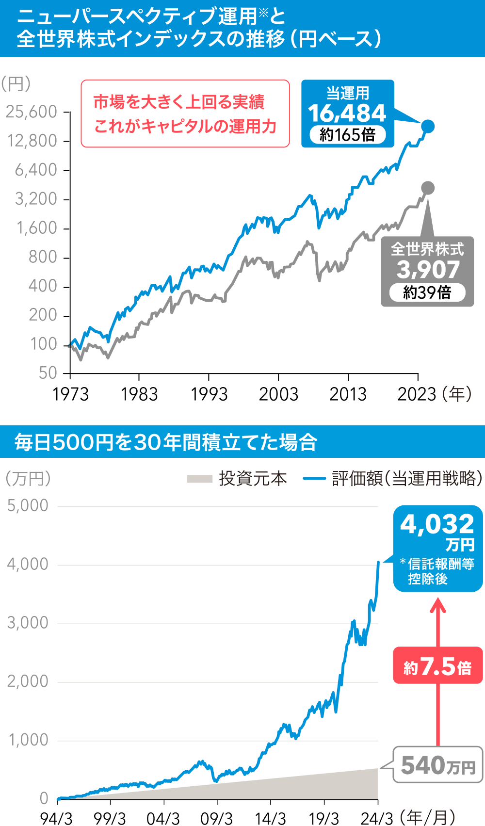 ニューパースペクティブ運用と全世界株式インデックスの推移（円ベース）