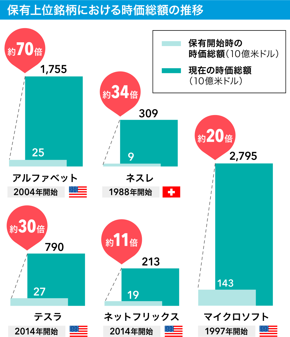 保有上位銘柄における時価総額の推移