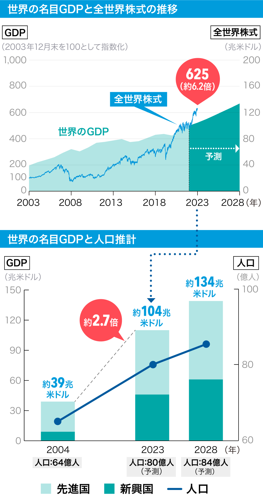 世界の名目GDPと世界株式の推移　世界の名目GDPと人口推計