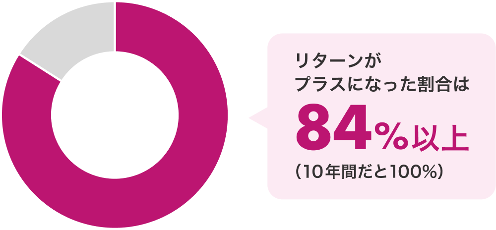 ご参考：5年間積立投資した場合（シミュレーション）