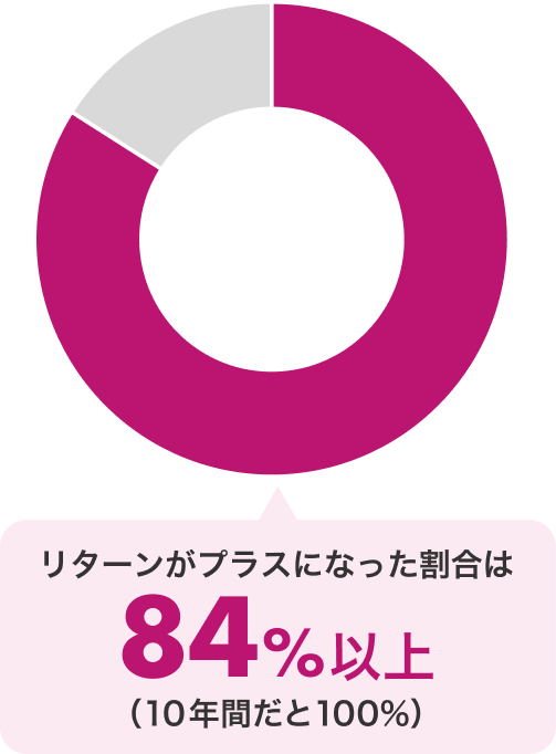 ご参考：5年間積立投資した場合（シミュレーション）