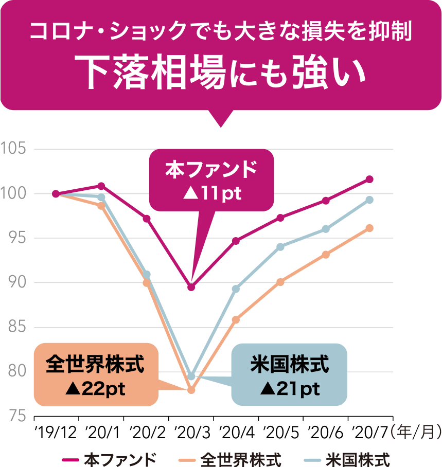 コロナ・ショックでも大きな損失を抑制　下落相場にも強い