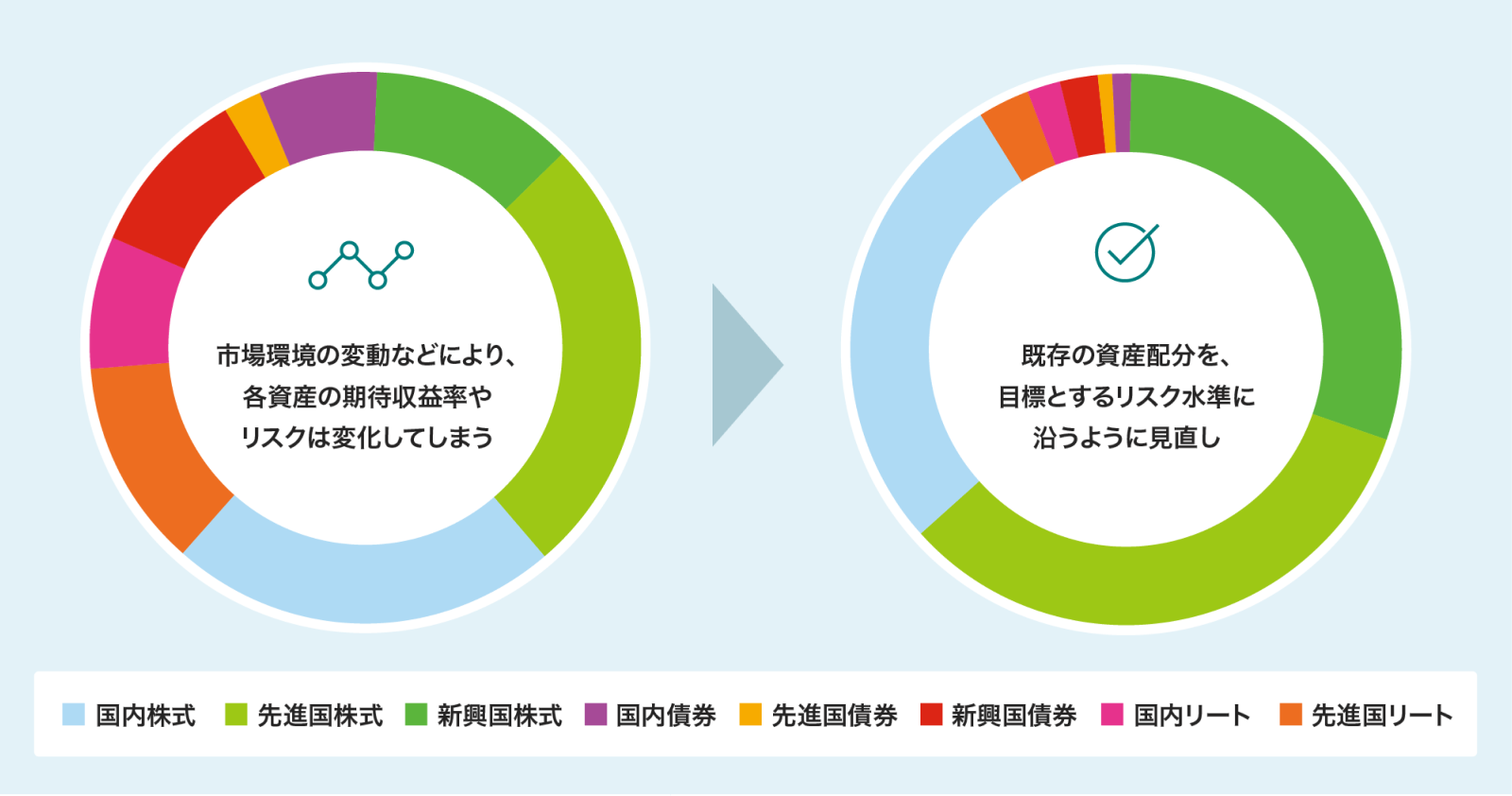 最適な資産バランスに自動調整