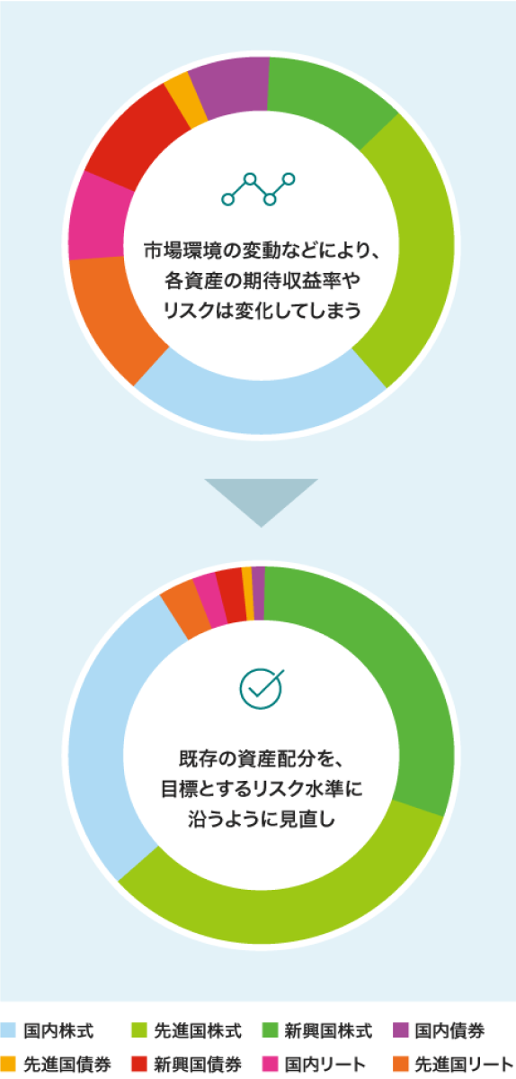 最適な資産バランスに自動調整