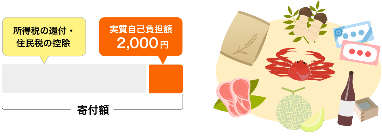 所得税の還付・住民税の控除　実質自己負担額2,000円