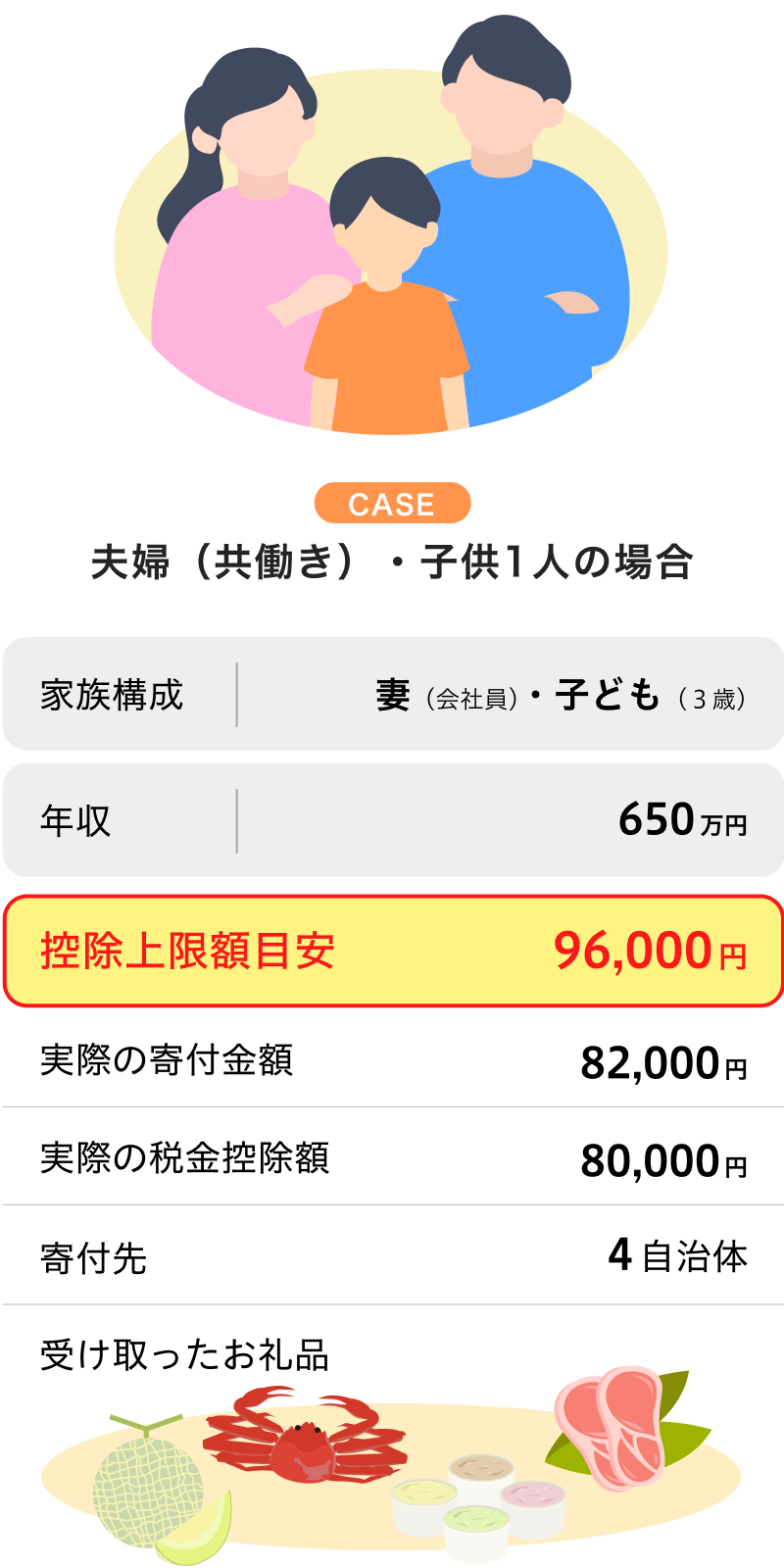 夫婦（共働き）・子供1人の場合