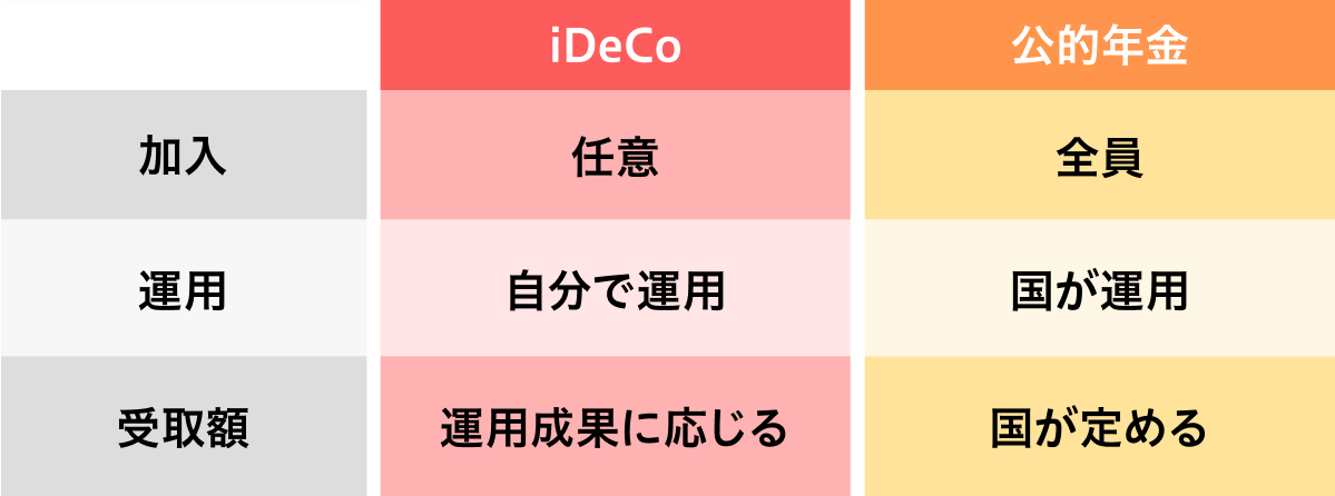 iDeCo　公的年金