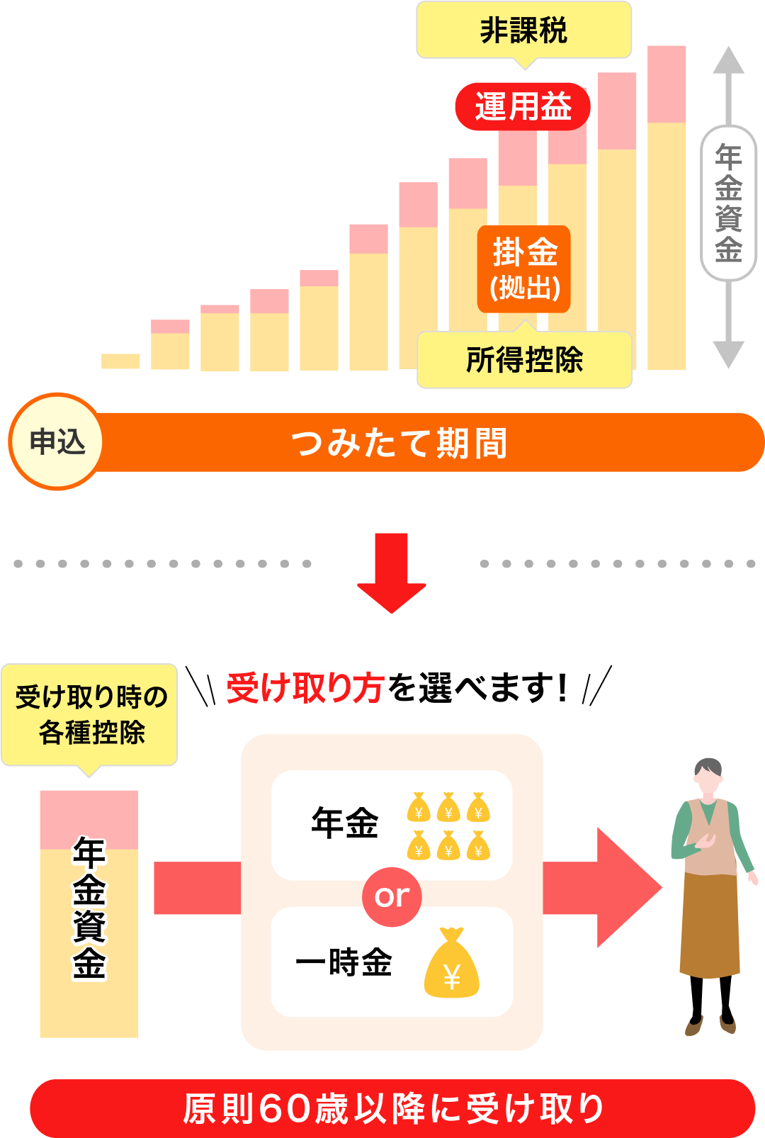 申込　つみたて期間　原則60歳以降に受け取り