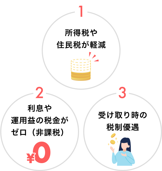 所得税や住民税が軽減 利息や運用益の税金がゼロ（非課税）受け取り時の税制優遇
