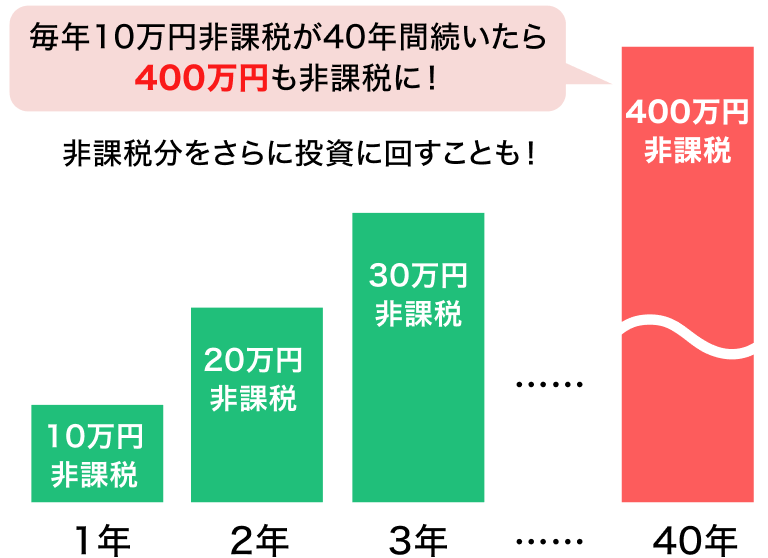 毎年10万円非課税が40年間続いたら400万円も非課税に！