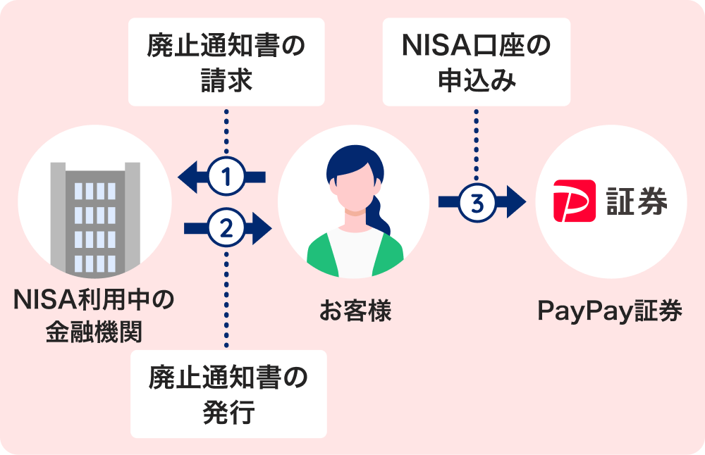 金融機関変更手続き（PayPay資産運用）