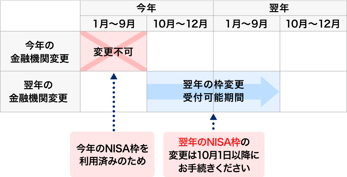 今年NISA口座での取引を行っている場合