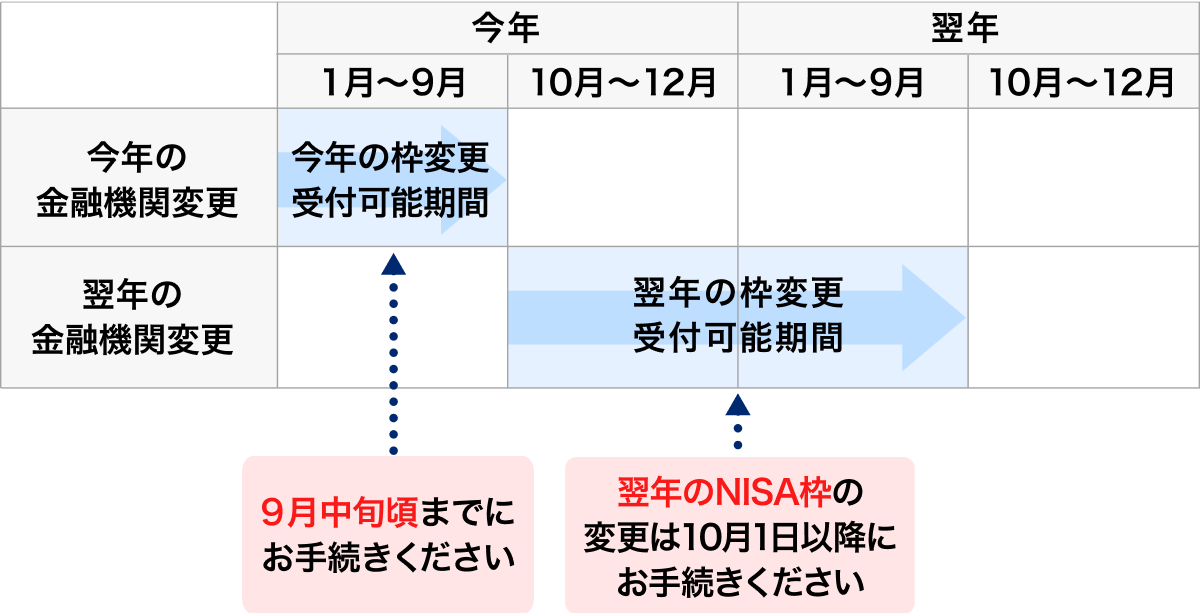 今年NISA口座で取引を行っていない場合