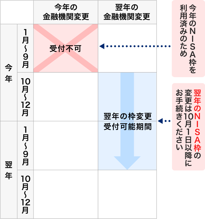 今年NISA口座での取引を行っている場合