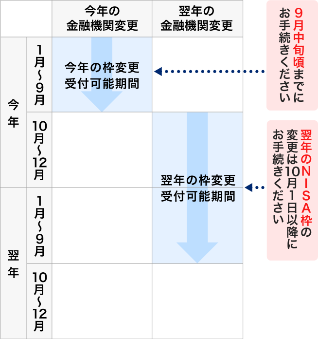 今年NISA口座で取引を行っていない場合