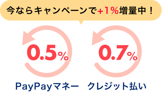 今ならキャンペーンで+1%増量中！ PayPayマネー0.5%、クレジット払い0.7%